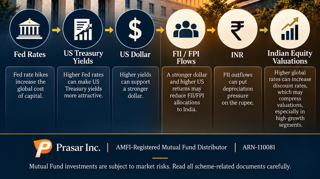 How US Federal Reserve Policy Affects Indian Equities